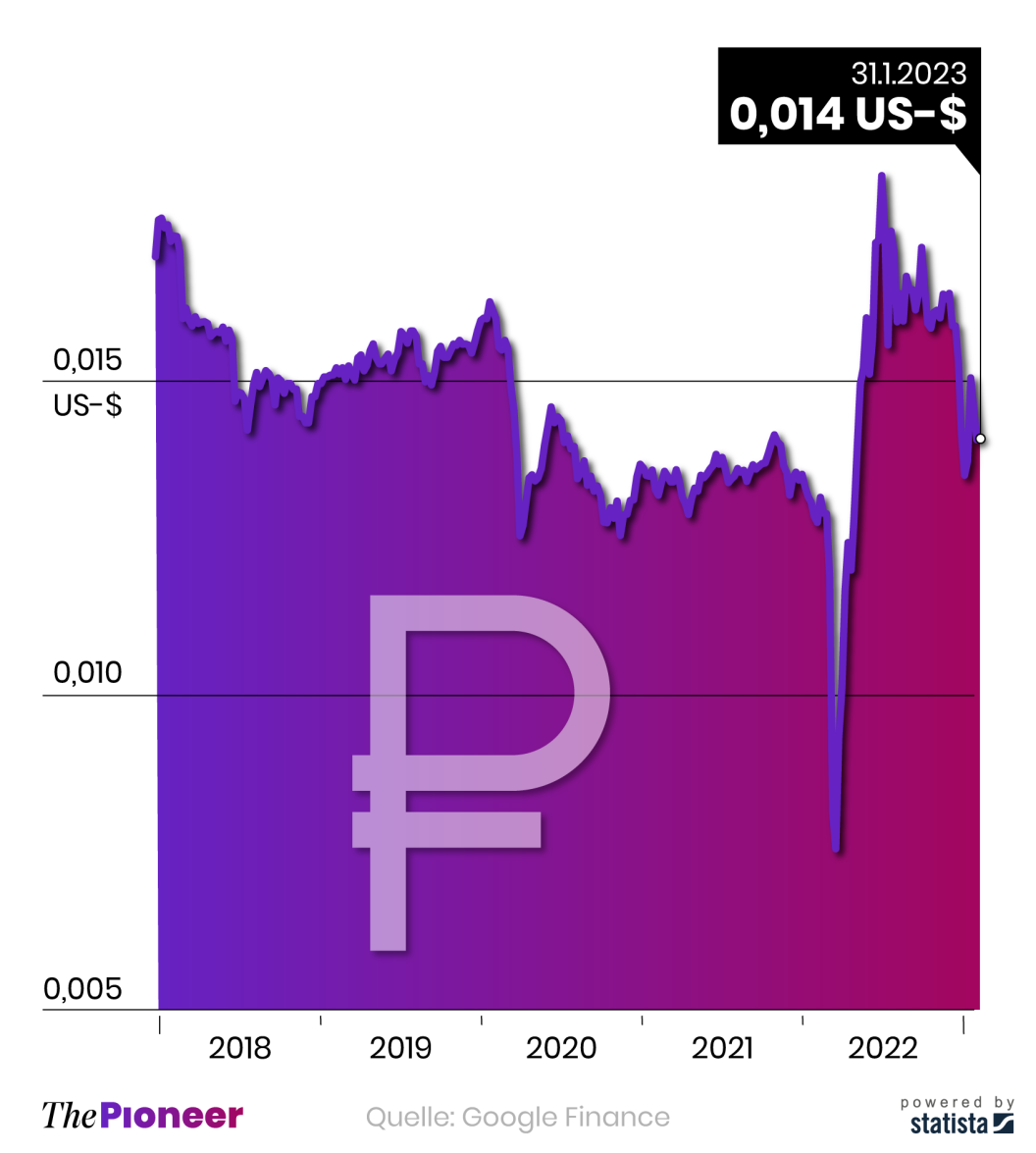 Wechselkurs gegenüber dem Dollar in den vergangenen fünf Jahren