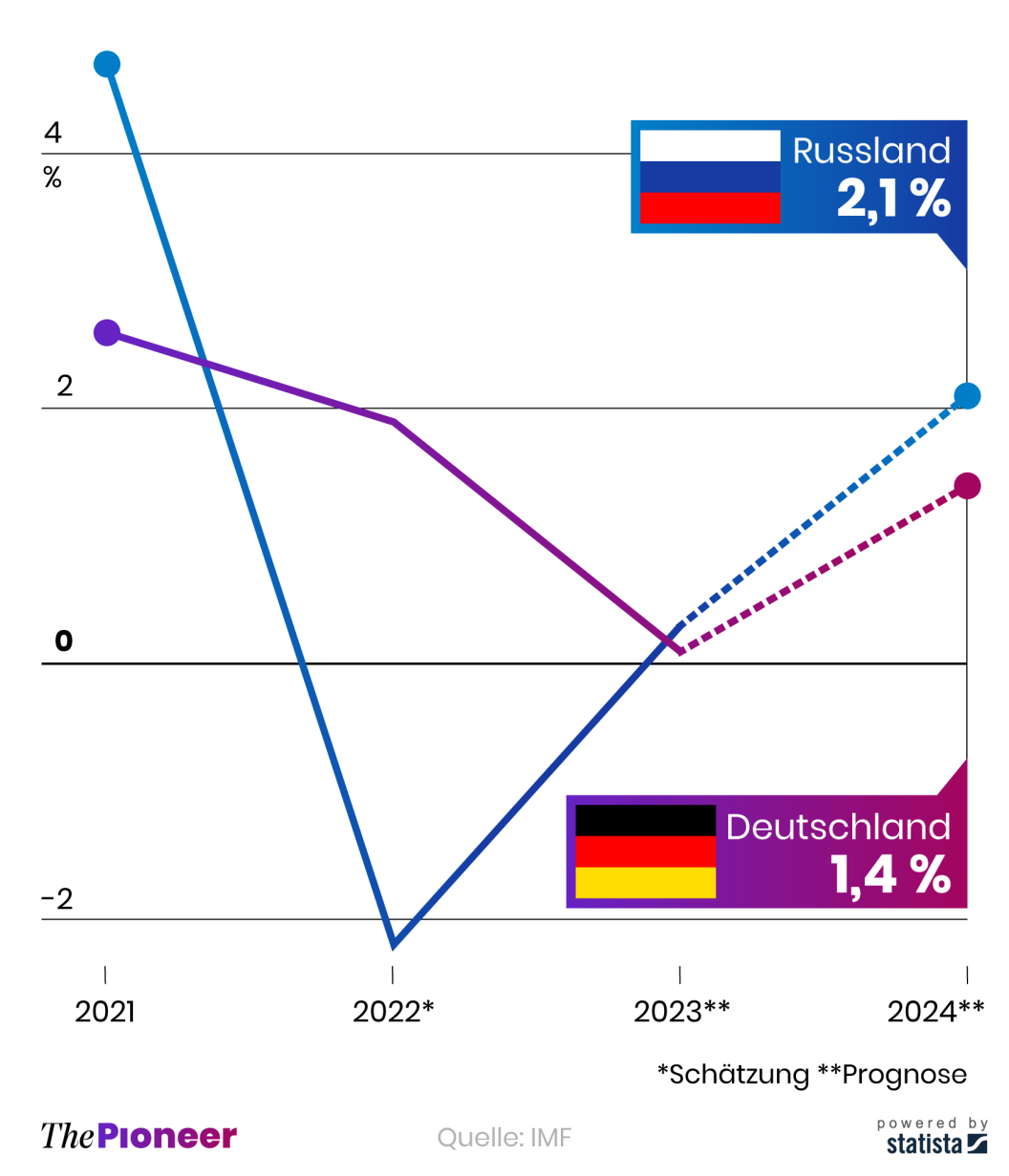 BIP-Wachstum von Russland und Deutschland 2021 und Prognosen bis 2024, in Prozent