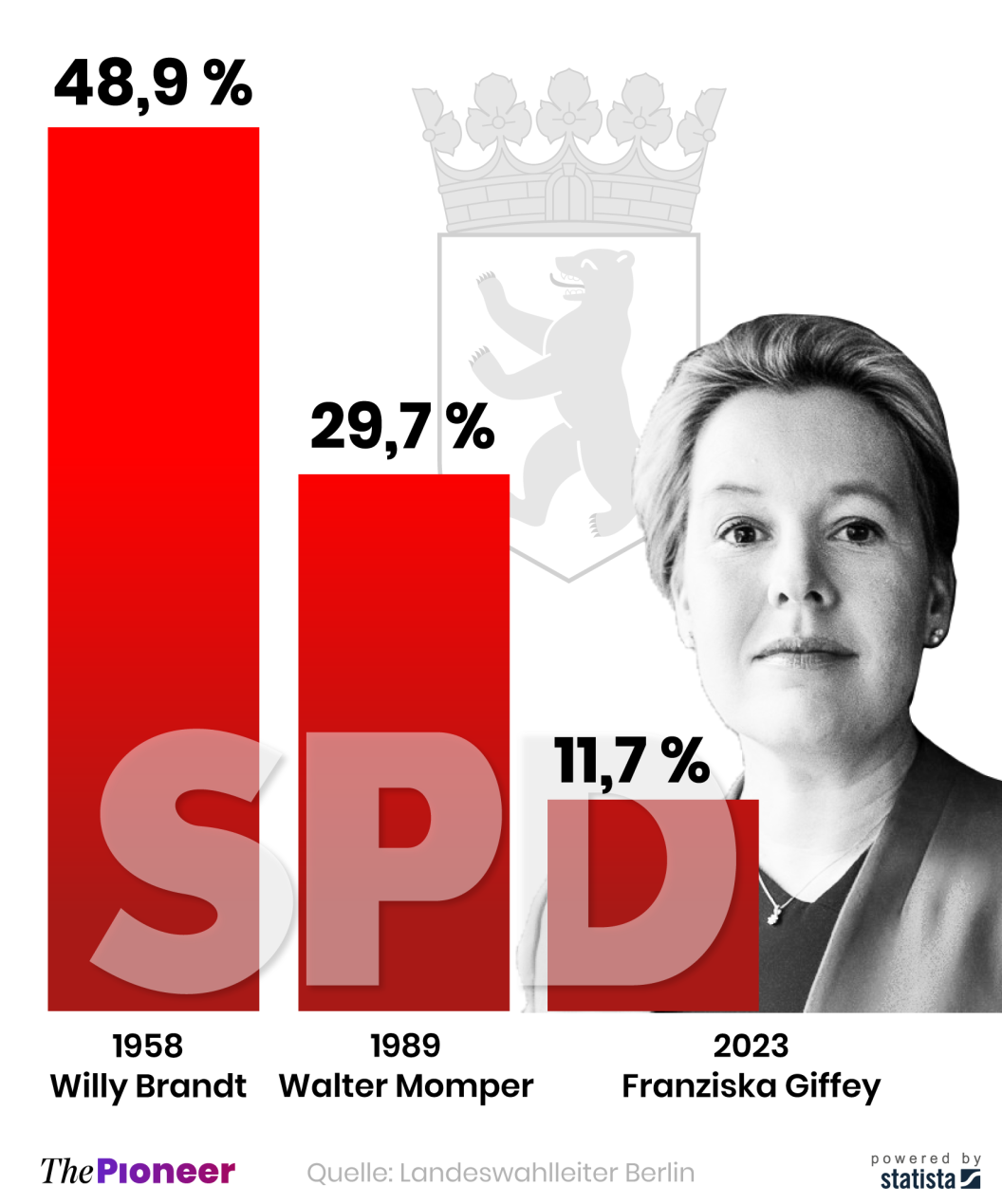 Anteil der SPD-Wähler an allen Wahlberechtigten bei ausgewählten Berlin-Wahlen, in Prozent