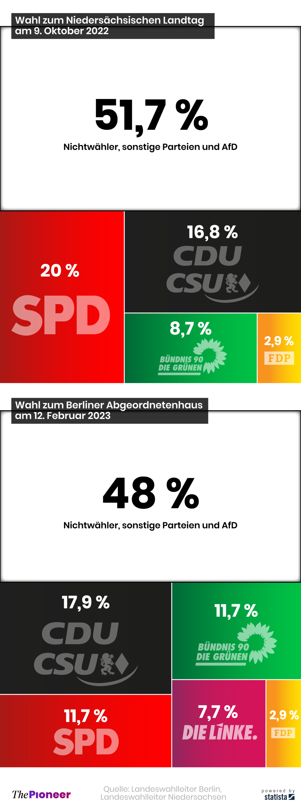 20230313-infografik-media-pioneer-Wahlgewinner-Berlin-Niedersachsen ohne