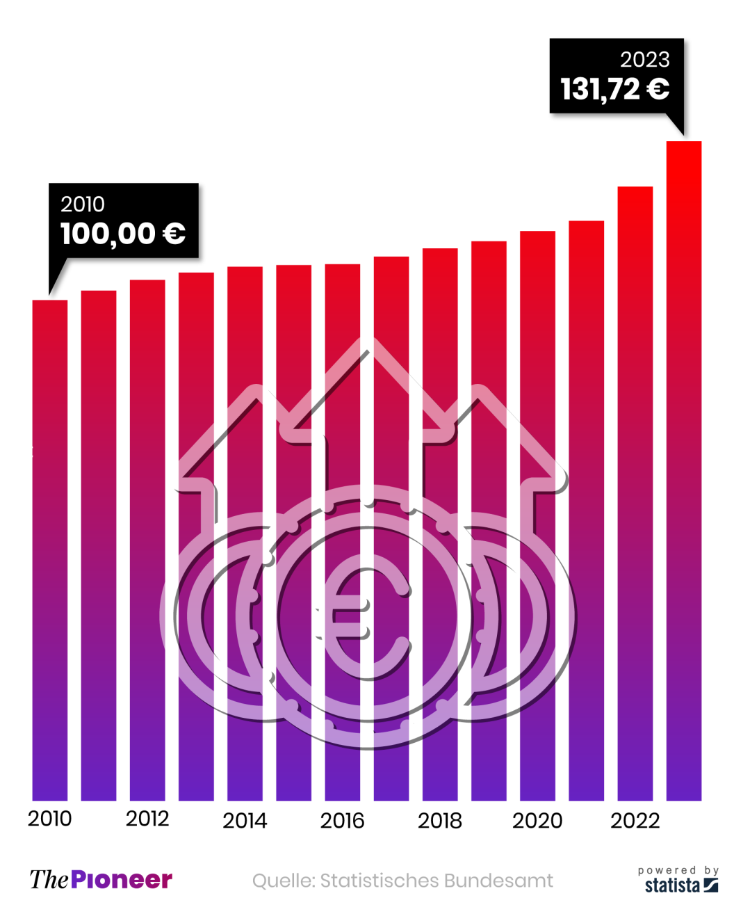 20230331-infografik-media-pioneer-100-Euro-Einkauf ohne