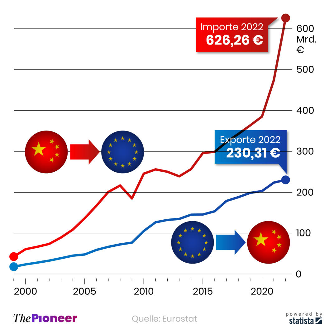 20230331-infografik-media-pioneer-China-Import-Export ohne