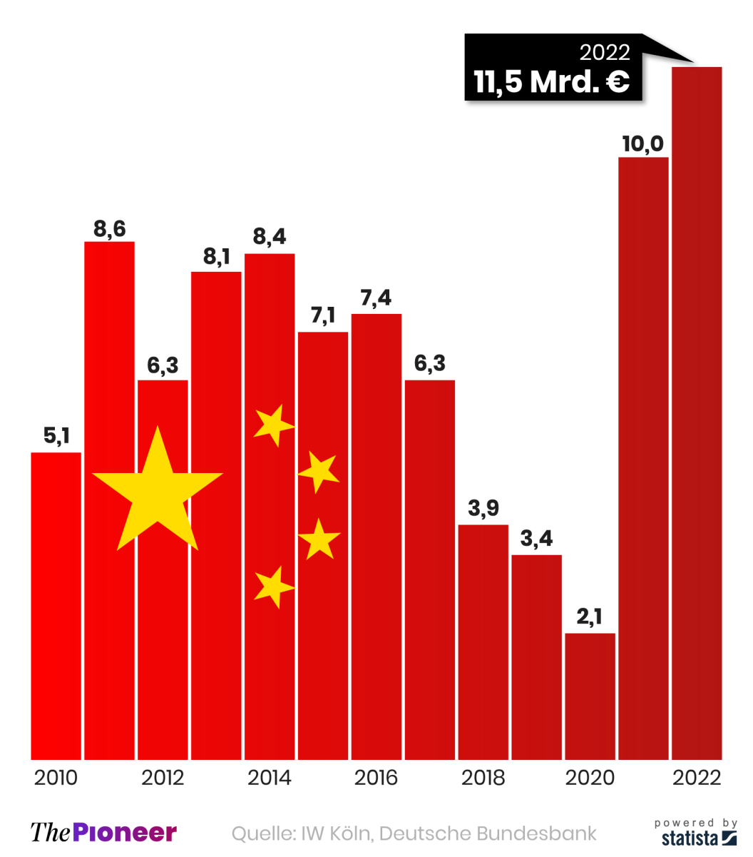 20230331-infografik-media-pioneer-Investitionen-China ohne