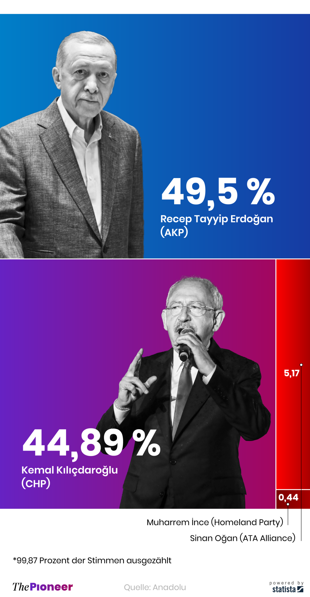 20230516-infografik-media-pioneer-Tuerkei-Wahlen ohne